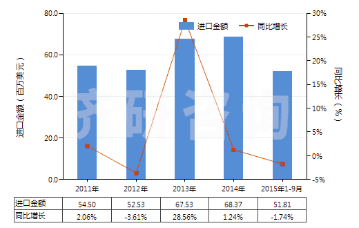 2011-2015年9月中國(guó)琺瑯和釉料、釉底料及類似制品(HS32072000)進(jìn)口總額及增速統(tǒng)計(jì)